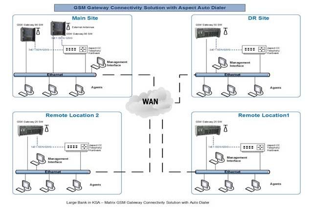 Matrix -Matrix Communication Platform helps Leading Bank in Increasing Cash Flow