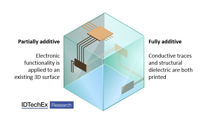 3D electronics is an emerging manufacturing approach that enables electronics to be integrated within or onto the surface of objects.